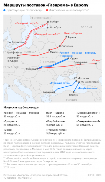 Транзит российского газа через Украину за день упал более чем на 11%